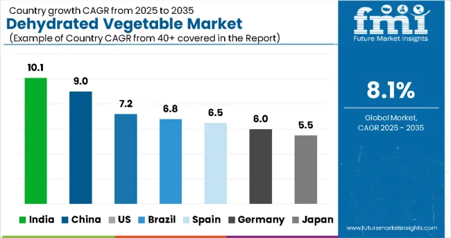Dehydrated Vegetables Market Country Wise Analysis