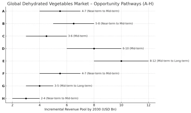 Dehydrated Vegetables Market Opprtunity Pathways