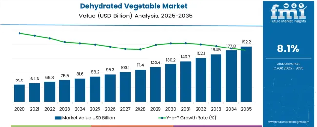 Dehydrated Vegetables Market Value Analysis