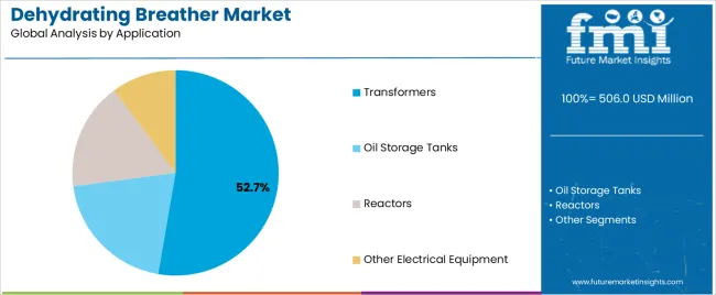 Dehydrating Breather Market Analysis By Application