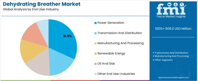 Dehydrating Breather Market Analysis By End User Industry