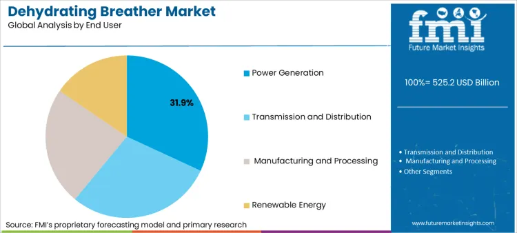 Dehydrating Breather Market Analysis By End User Dehydrating Breather Market Analysis By End User