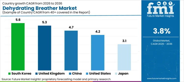 Dehydrating Breather Market Cagr Analysis By Country Dehydrating Breather Market Cagr Analysis By Country