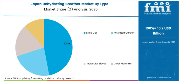 Dehydrating Breather Market Japan Market Share Analysis By Type Dehydrating Breather Market Japan Market Share Analysis By Type
