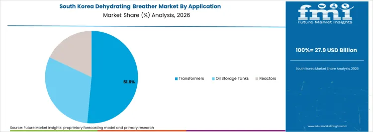 Dehydrating Breather Market South Korea Market Share Analysis By Application Dehydrating Breather Market South Korea Market Share Analysis By Application