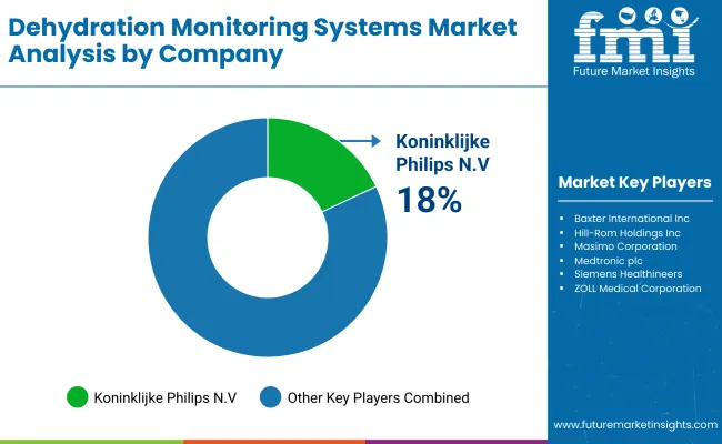 Dehydration Monitoring Systems Market Analysis By Company