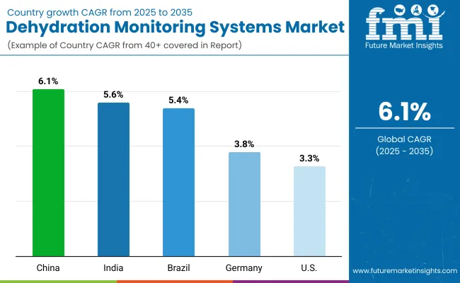 Dehydration Monitoring Systems Market By Country