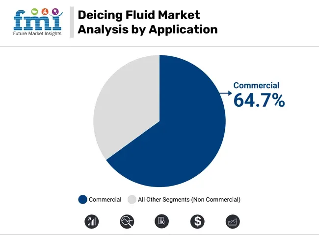 Deicing Fluid Market Analysis By Application