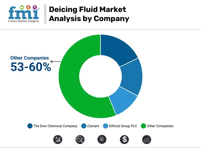 Deicing Fluid Market Analysis By Company