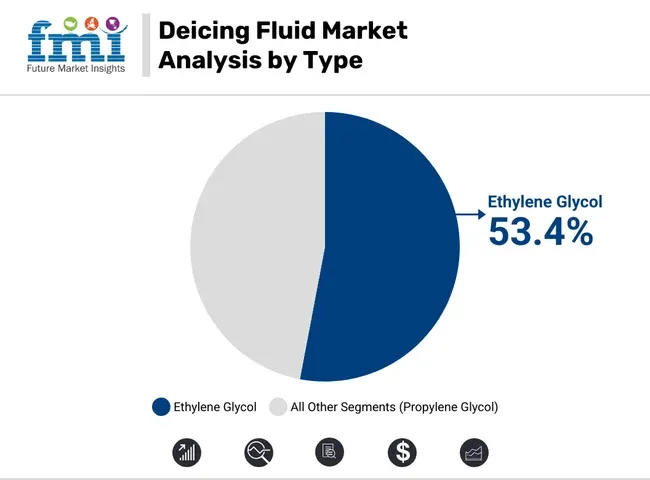 Deicing Fluid Market Analysis By Type