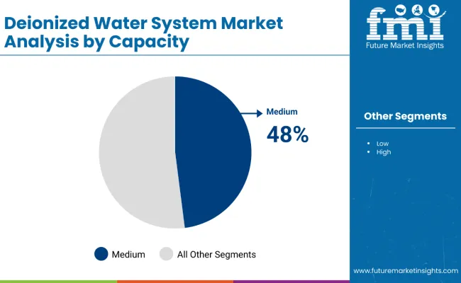 Deionized Water Systems Market Analysis By Capacity