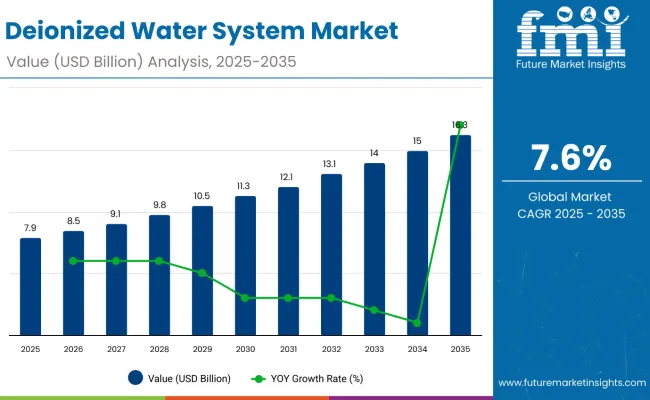 Deionized Water Systems Market