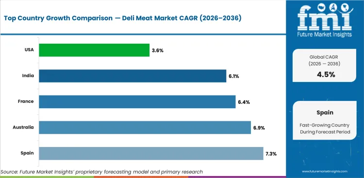 Deli Meat Market Cagr Analysis By Country