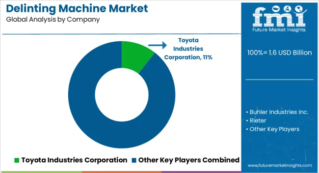 Delinting Machine Market Analysis By Company Delinting Machine Market Analysis By Company