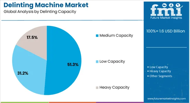 Delinting Machine Market Analysis By Delinting Capacity Delinting Machine Market Analysis By Delinting Capacity