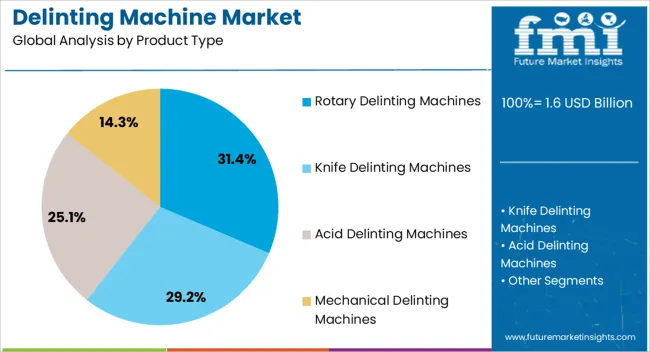 Delinting Machine Market Analysis By Product Type Delinting Machine Market Analysis By Product Type