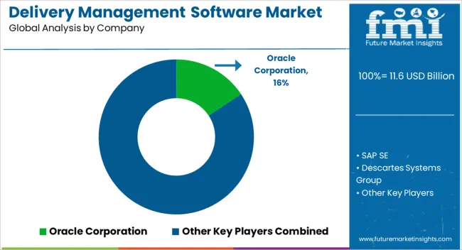 Delivery Management Software Market Analysis By Company