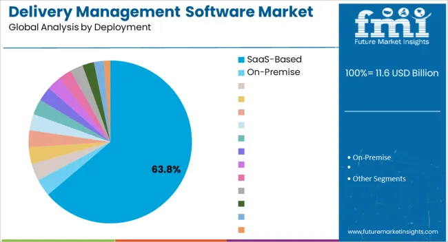 Delivery Management Software Market Analysis By Deployment
