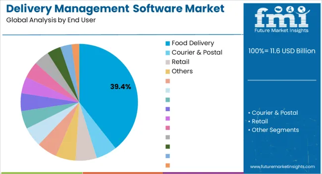 Delivery Management Software Market Analysis By End User