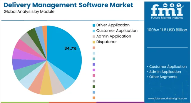 Delivery Management Software Market Analysis By Module
