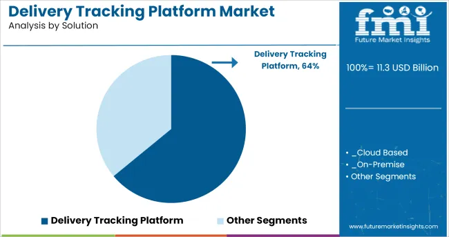 Delivery Tracking Platform Market By Solution
