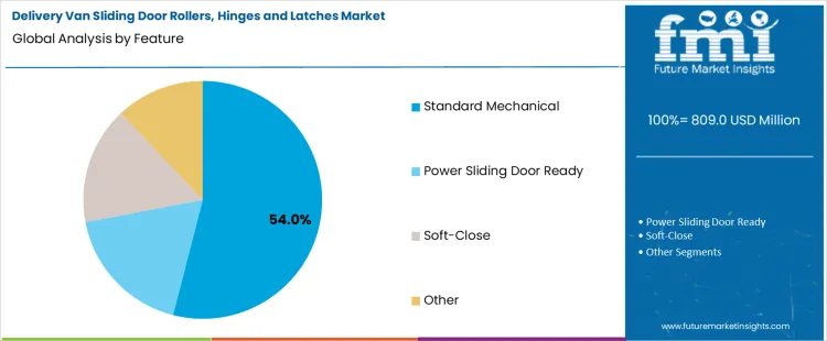 Delivery Van Sliding Door Rollers Hinges And Latches Market Analysis By Feature