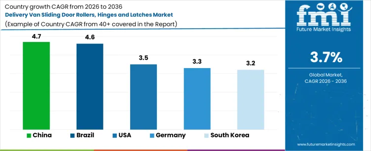 Delivery Van Sliding Door Rollers Hinges And Latches Market Cagr Analysis By Country