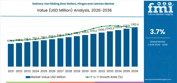 Delivery Van Sliding Door Rollers Hinges And Latches Market Market Value Analysis