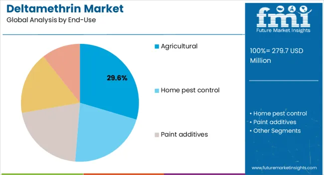 Deltamethrin Market Analysis By End Use