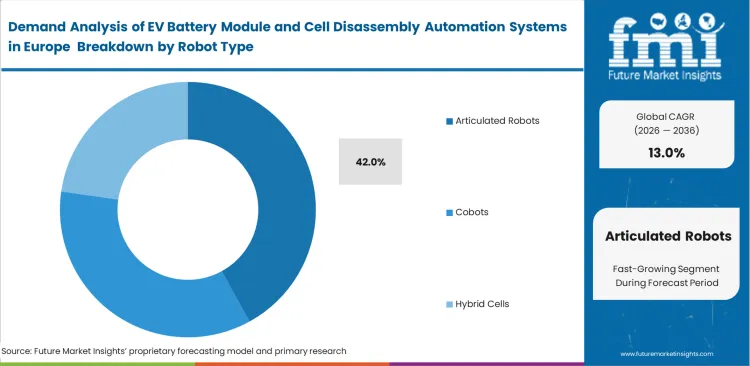 Demand Analysis Of Ev Battery Module And Cell Disassembly Automation Systems In Europe Analysis By Robot Type Demand Analysis Of Ev Battery Module And Cell Disassembly Automation Systems In Europe Analysis By Robot Type