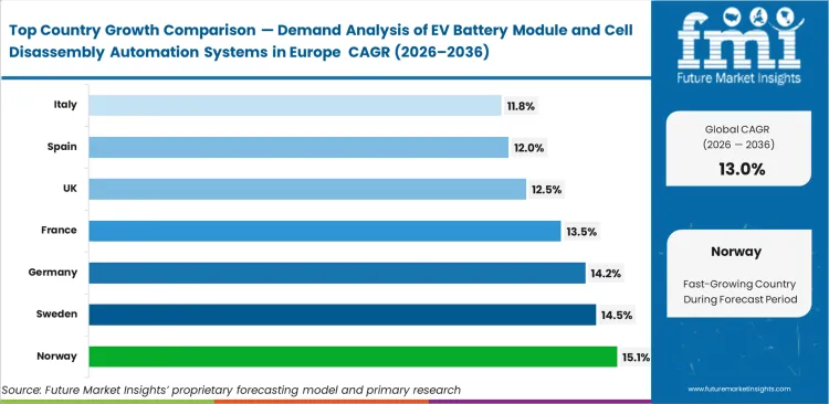 Demand Analysis Of Ev Battery Module And Cell Disassembly Automation Systems In Europe Cagr Analysis By Country Demand Analysis Of Ev Battery Module And Cell Disassembly Automation Systems In Europe Cagr Analysis By Country