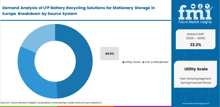 Demand Analysis Of Lfp Battery Recycling Solutions For Stationary Storage In Europe Analysis By Source System