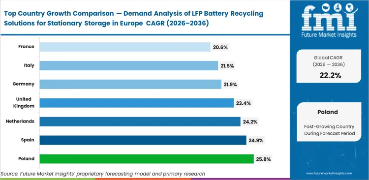 Demand Analysis Of Lfp Battery Recycling Solutions For Stationary Storage In Europe Cagr Analysis By Country