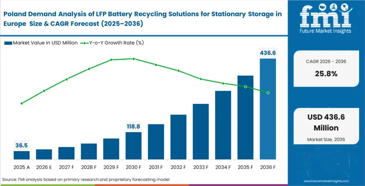 Demand Analysis Of Lfp Battery Recycling Solutions For Stationary Storage In Europe Country Value Analysis
