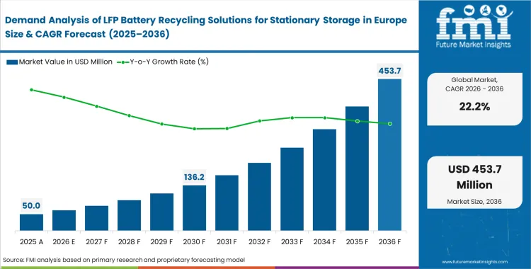 Demand Analysis Of Lfp Battery Recycling Solutions For Stationary Storage In Europe Market Value Analysis