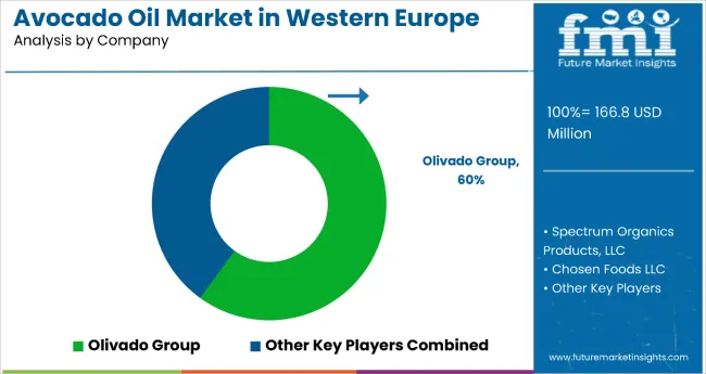 Demand And Trend Analysis Of Avocado Oil In Western Europe By Company