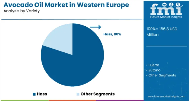 Demand And Trend Analysis Of Avocado Oil In Western Europe By Variety