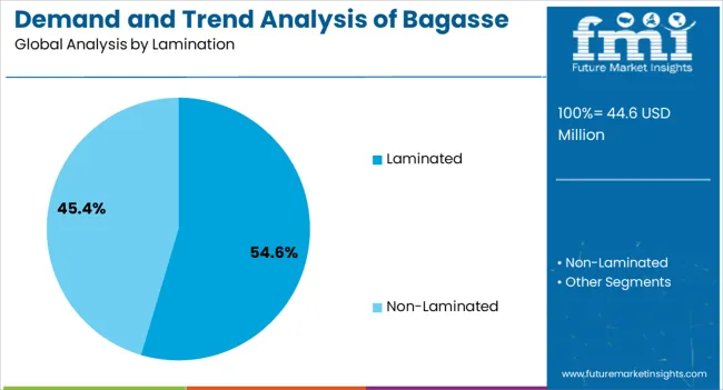 Demand And Trend Analysis Of Bagasse Tableware Product In Japan Analysis By Lamination