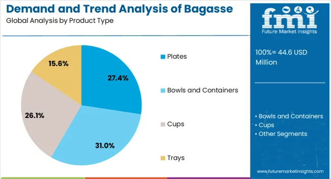 Demand And Trend Analysis Of Bagasse Tableware Product In Japan Analysis By Product Type