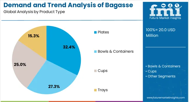 Demand And Trend Analysis Of Bagasse Tableware Product In Korea Analysis By Product Type