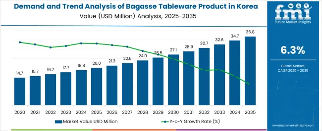 Demand And Trend Analysis Of Bagasse Tableware Product In Korea Market Value Analysis