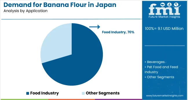 Demand And Trend Analysis Of Banana Flour In Japan By Application