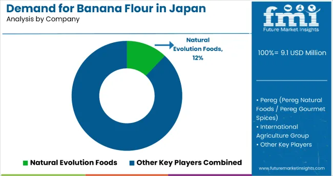 Demand And Trend Analysis Of Banana Flour In Japan By Company