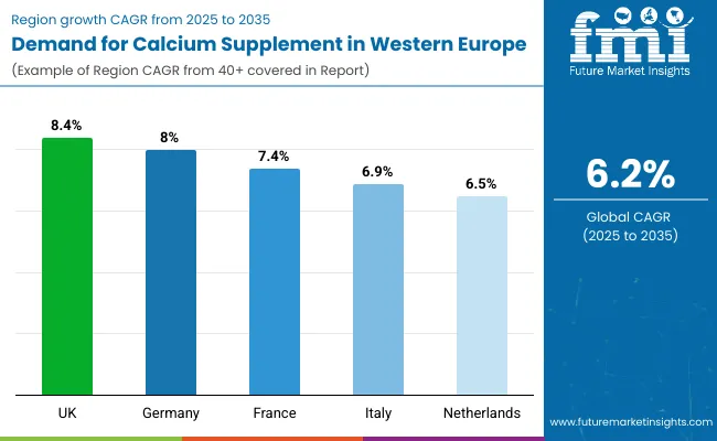 Demand And Trend Analysis Of Calcium Supplement In Western Europe Country Wise Analysis
