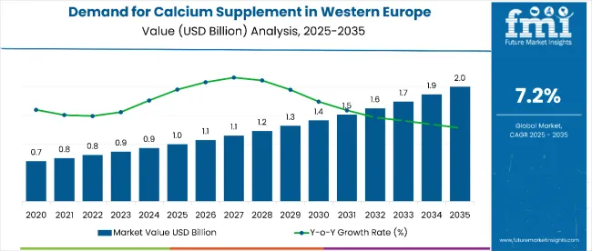 Demand And Trend Analysis Of Calcium Supplement In Western Europe