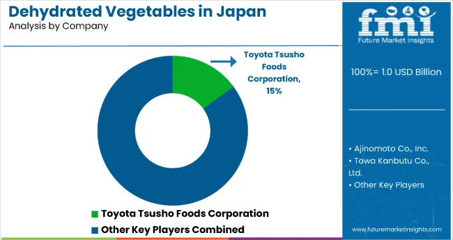 Demand And Trend Analysis Of Dehydrated Vegetable In Japan By Company