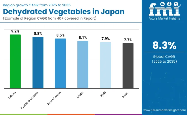 Demand And Trend Analysis Of Dehydrated Vegetable In Japan By Country