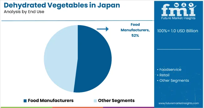 Demand And Trend Analysis Of Dehydrated Vegetable In Japan By End Use
