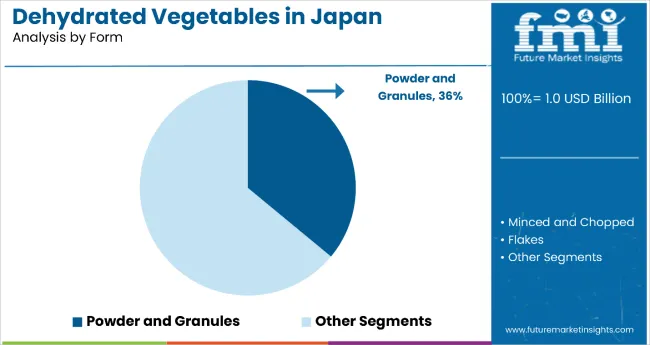 Demand And Trend Analysis Of Dehydrated Vegetable In Japan By Form