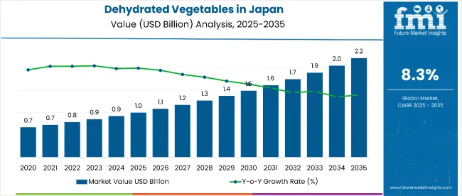 Demand And Trend Analysis Of Dehydrated Vegetable In Japan